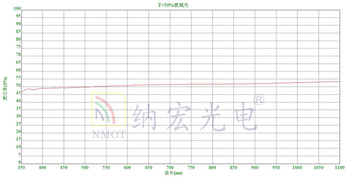 50%光學衰減片曲線圖